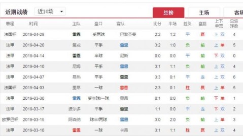 雷恩对摩纳哥预测比分：换帅黑马主场复仇，新帅能否送摩纳哥客场连败？