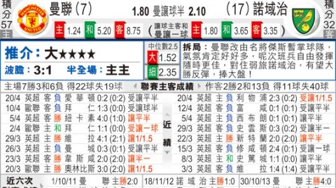 诺维奇vs曼联比分预测：红魔残阵出征 为冲击欧战全力抢3分