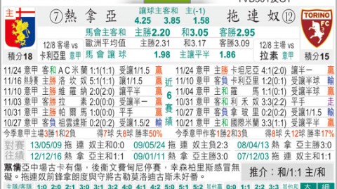 都灵与热那亚足球比分预测 + 锋无力对决终结者伤退 + 谁能止颓？